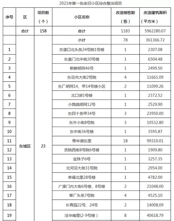 重磅：北京老舊小區(qū)納入首批改造名單，建筑涂料用量將激增！