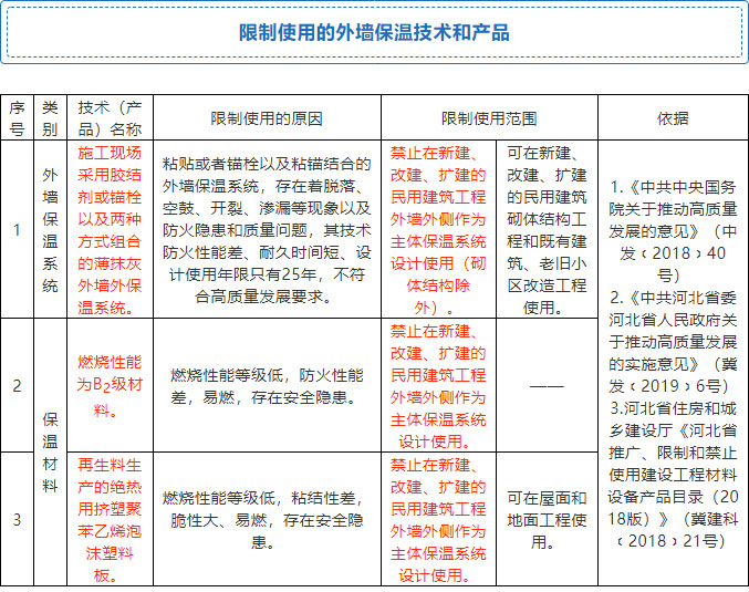 7月起，全省禁限外墻外保溫！全面推廣使用4種體系和7種材料！