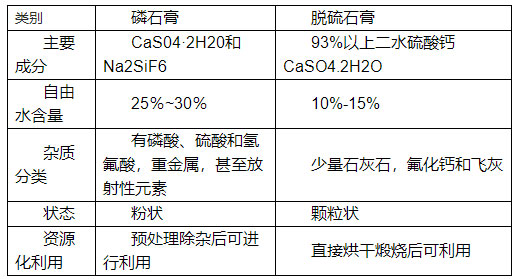 如何分辨脫硫石膏與磷石膏,看了你就知道！