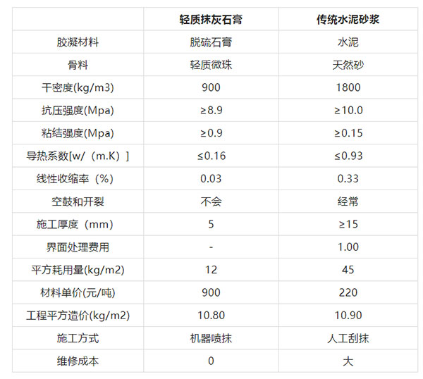 “硬核”?；⒅?，輕質(zhì)抹灰石膏砂漿的“秘密武器”