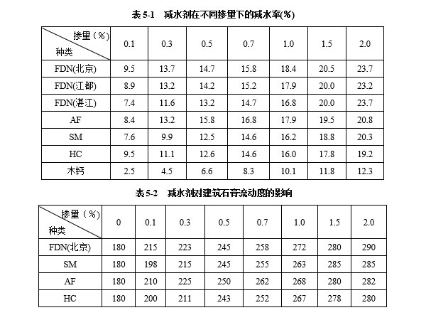 減水劑對(duì)建筑石膏漿體有哪些影響因素？