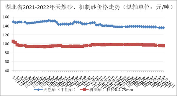 湖北砂石骨料、水泥、混凝土價格跌勢難擋！最高下跌33.89元/噸！